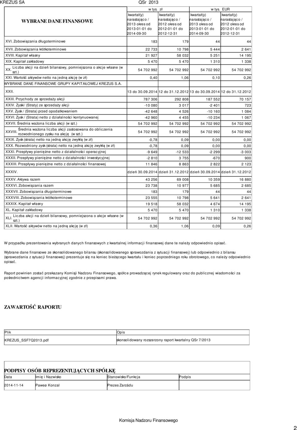 EUR kwartał(y) narastająco / 2012 okres od 2012-01-01 do 2012-12-31 XVI. Zobowiązania długoterminowe 183 179 44 44 XVII. Zobowiązania krótkoterminowe 22 733 10 798 5 444 2 641 XVIII.