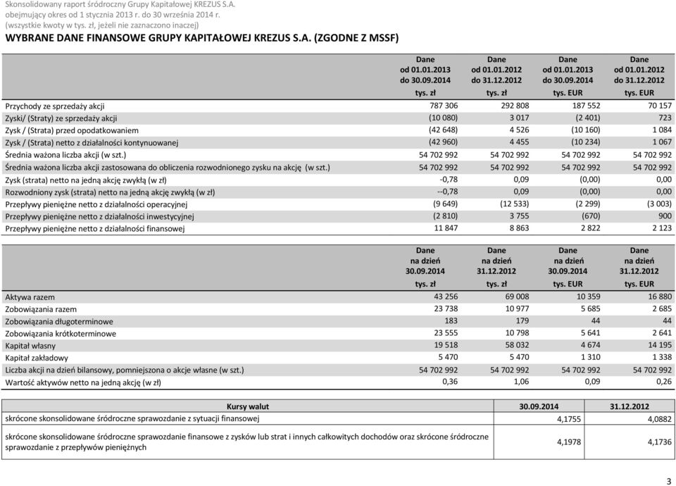 EUR Przychody ze sprzedaży akcji 787 306 292 808 187 552 70 157 Zyski/ (Straty) ze sprzedaży akcji (10 080) 3 017 (2 401) 723 Zysk / (Strata) przed opodatkowaniem (42 648) 4 526 (10 160) 1 084 Zysk /