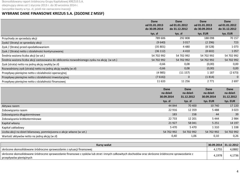 EUR Przychody ze sprzedaży akcji 789 606 292 808 188 098 70 157 Zyski/ (Straty) ze sprzedaży akcji (9 640) 3 017 (2 296) 723 Zysk / (Strata) przed opodatkowaniem (35 801) 4 480 (8 528) 1 073 Zysk /