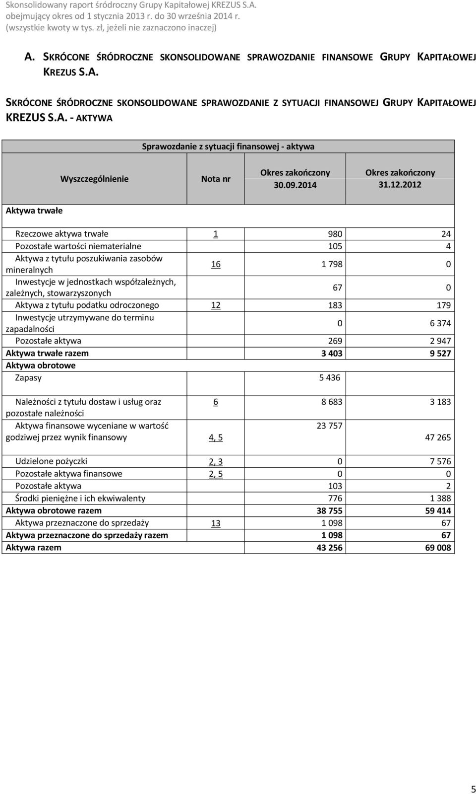 2012 Aktywa trwałe Rzeczowe aktywa trwałe 1 980 24 Pozostałe wartości niematerialne 105 4 Aktywa z tytułu poszukiwania zasobów mineralnych 16 1 798 0 Inwestycje w jednostkach współzależnych,