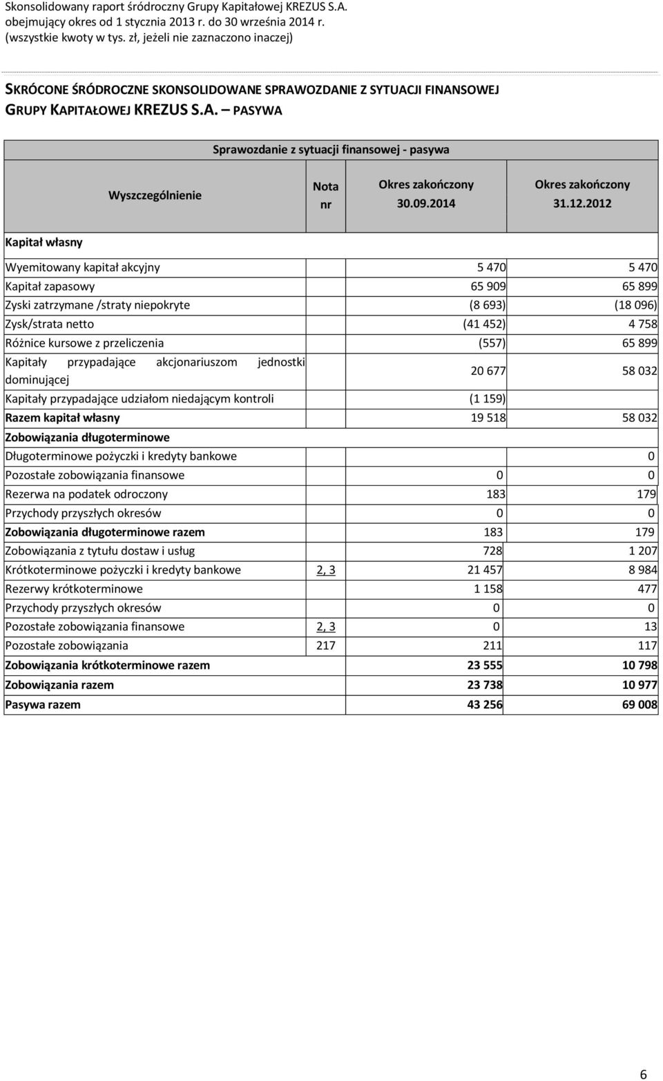 2012 Kapitał własny Wyemitowany kapitał akcyjny 5 470 5 470 Kapitał zapasowy 65 909 65 899 Zyski zatrzymane /straty niepokryte (8 693) (18 096) Zysk/strata netto (41 452) 4 758 Różnice kursowe z