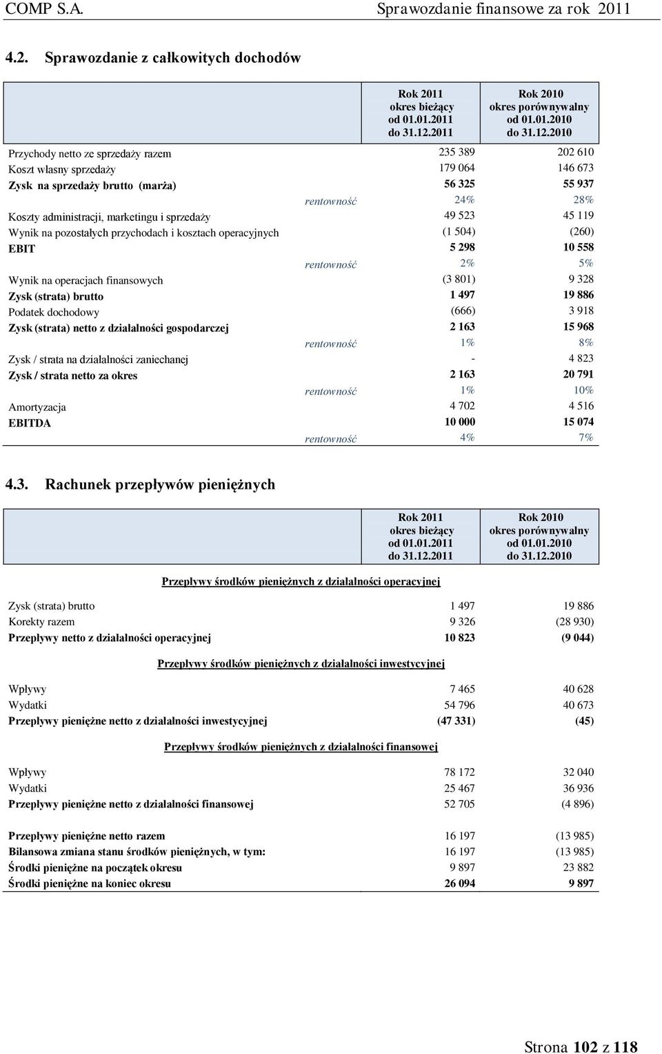 2010 Przychody netto ze sprzedaży razem 235 389 202 610 Koszt własny sprzedaży 179 064 146 673 Zysk na sprzedaży brutto (marża) 56 325 55 937 rentowność 24% 28% Koszty administracji, marketingu i