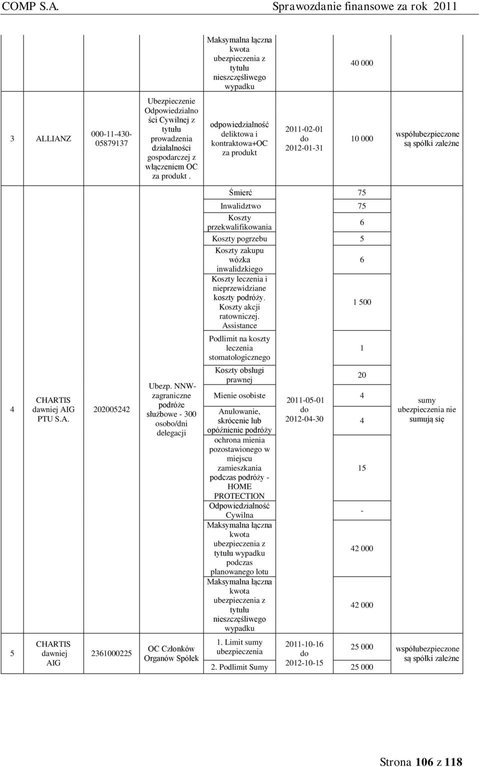 NNWzagraniczne podróże służbowe - 300 osobo/dni delegacji Śmierć Inwalidztwo 75 Koszty 6 przekwalifikowania Koszty pogrzebu 5 Koszty zakupu wózka 6 inwalidzkiego Koszty leczenia i nieprzewidziane