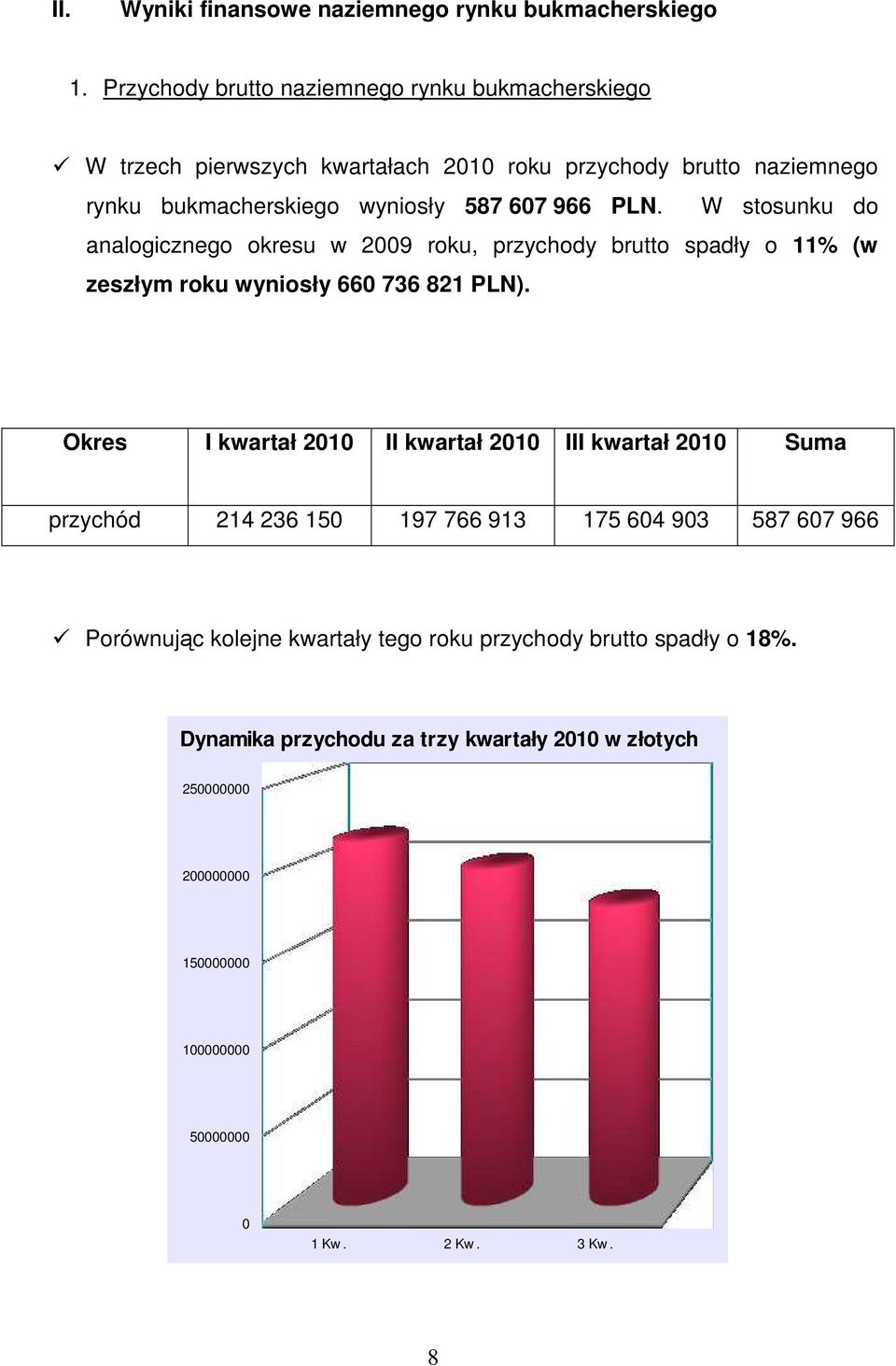 PLN. W stosunku do analogicznego okresu w 2009 roku, przychody brutto spadły o 11% (w zeszłym roku wyniosły 660 736 821 PLN).