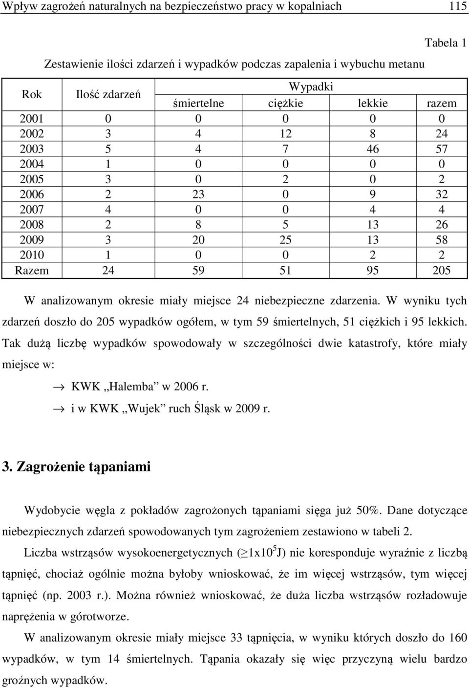 analizowanym okresie miały miejsce 24 niebezpieczne zdarzenia. W wyniku tych zdarzeń doszło do 205 wypadków ogółem, w tym 59 śmiertelnych, 51 ciężkich i 95 lekkich.