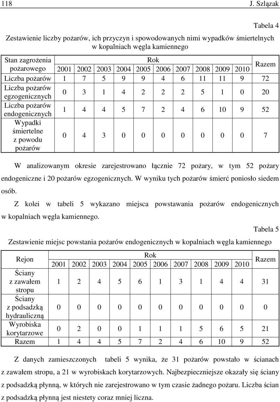 2008 2009 2010 Razem Liczba pożarów 1 7 5 9 9 4 6 11 11 9 72 Liczba pożarów egzogenicznych 0 3 1 4 2 2 2 5 1 0 20 Liczba pożarów endogenicznych 1 4 4 5 7 2 4 6 10 9 52 Wypadki śmiertelne z powodu