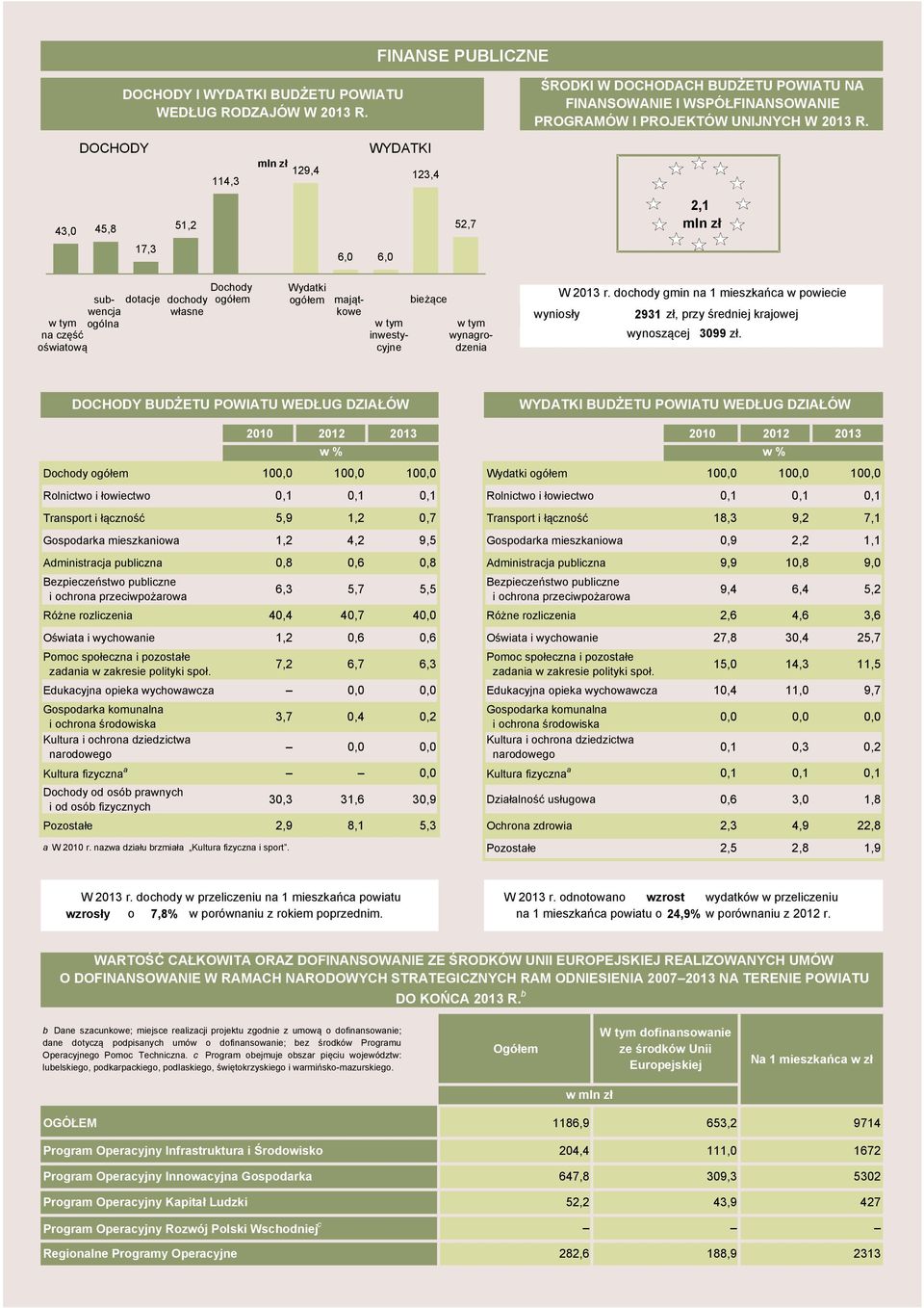 2,1 mln zł dotcje dochody włsne subwencj w tym ogóln n część oświtową mjątkowe w tym inwestycyjne bieżące w tym wyngrodzeni W 213 r.