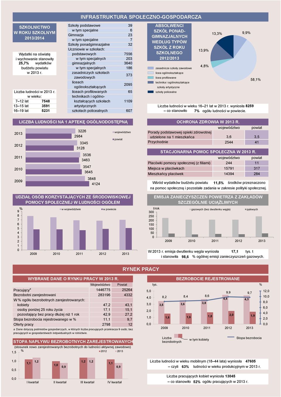 zsdnicze szkoły zwodowe 4,8% w 213 r.