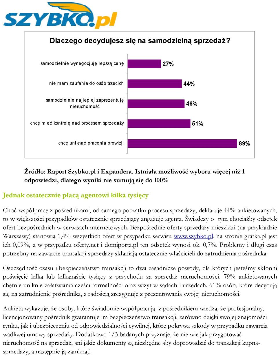 prowizji 89% Źródło: Raport Szybko.pl i Expandera.