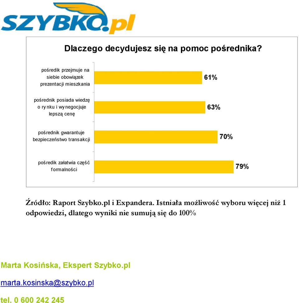 lepszą cenę 63% pośrednik gwarantuje bezpieczeństwo transakcji 70% pośredik załatwia część f ormalności 79% Źródło: