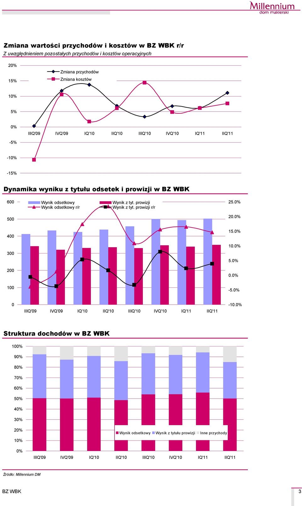 Wynik odsetkowy r/r Wynik z tyt. prowizji Wynik z tyt. prowizji r/r 25.0% 500 20.0% 400 15.0%.0% 300 5.0% 200 0.0% 0-5.