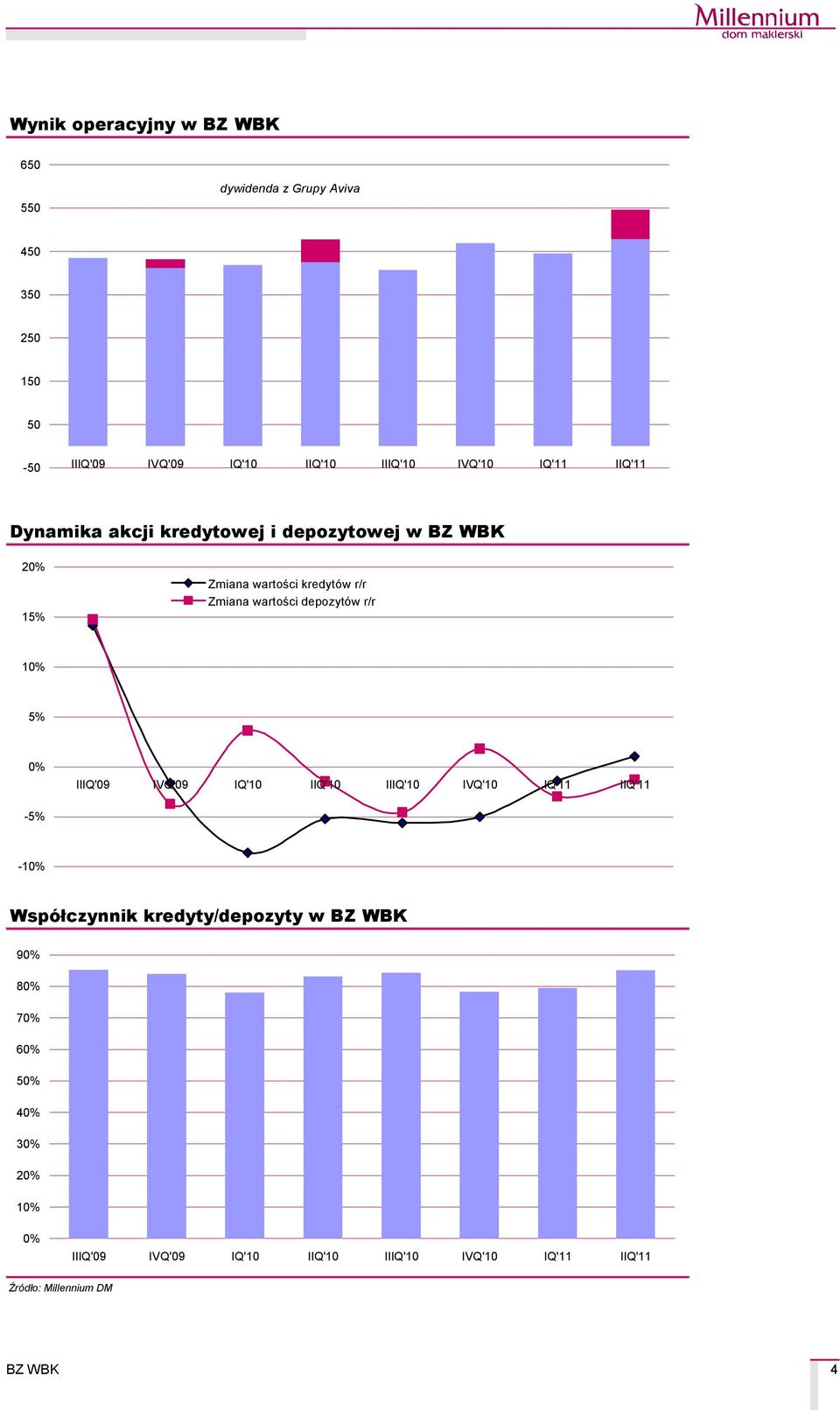 wartości kredytçw r/r Zmiana wartości depozytçw r/r % 5% 0% -5% -%