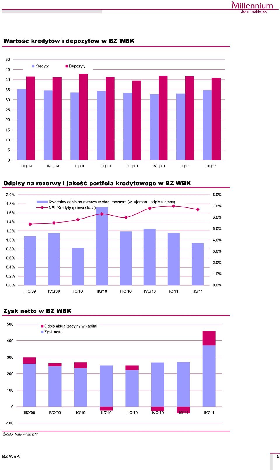 0% Kwartalny odpis na rezerwy w stos. rocznym (w.