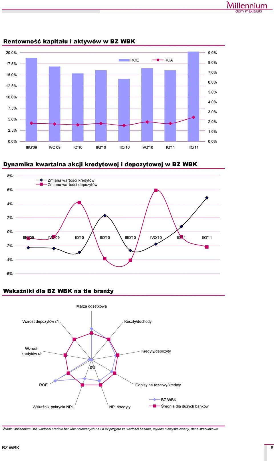 dla na tle branży Marża odsetkowa Wzrost depozytçw r/r Koszty/dochody Wzrost kredytçw r/r Kredyty/depozyty 0% ROE Odpisy na rezerwy/kredyty