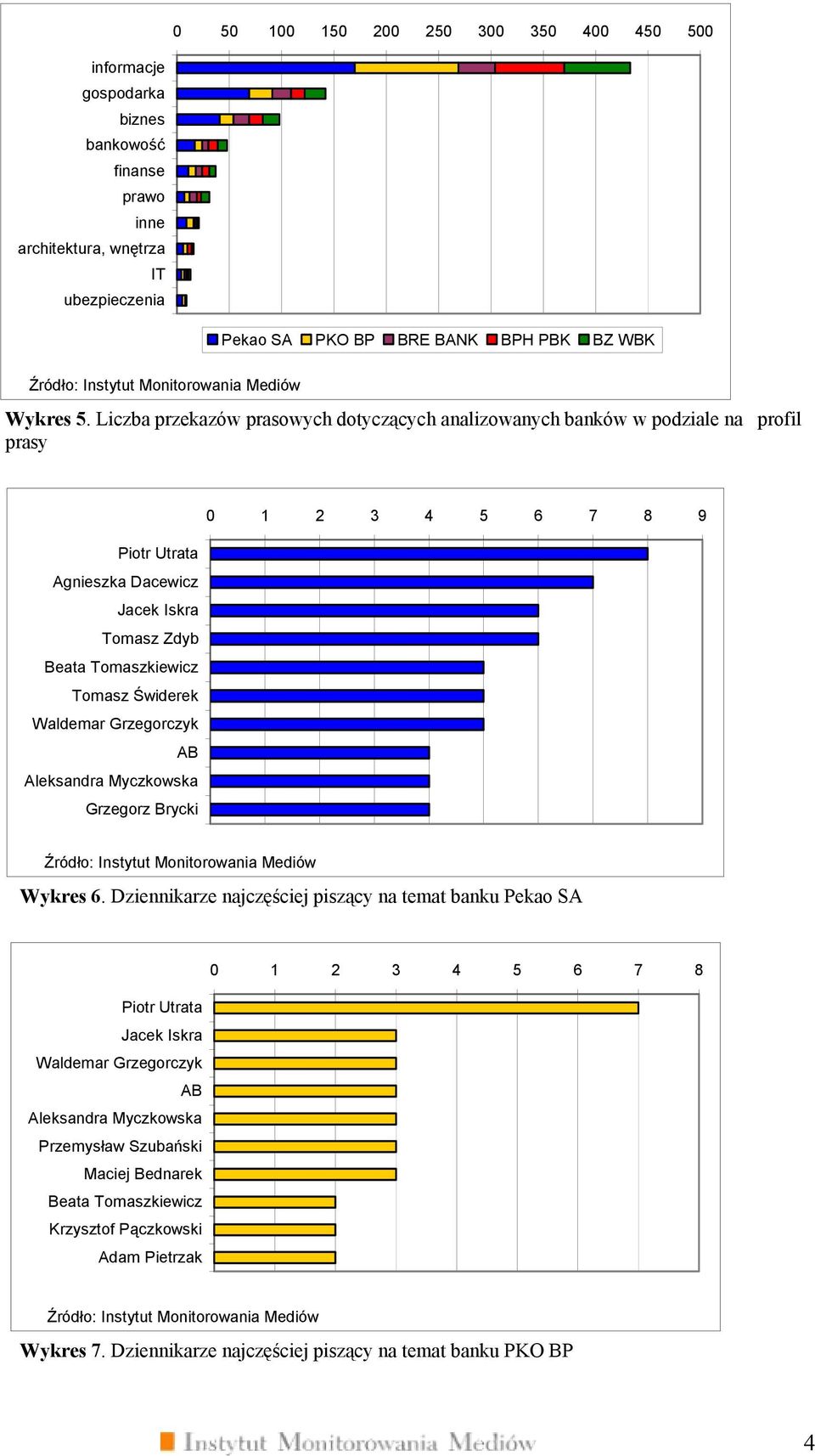 Liczba przekazów prasowych dotyczących analizowanych banków w podziale na profil prasy 0 1 2 3 4 5 6 7 8 9 Agnieszka Dacewicz Tomasz