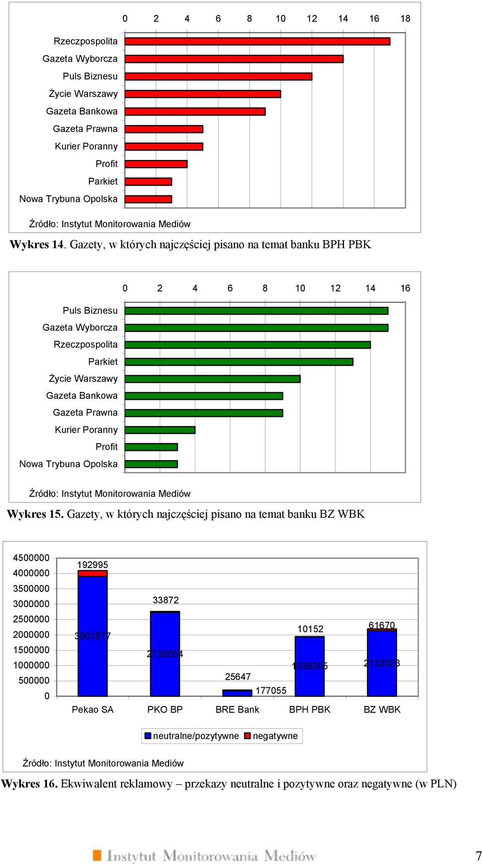 Gazety, w których najczęściej pisano na temat banku BZ WBK 4500000 4000000 3500000 3000000 2500000 2000000 1500000 1000000 500000 0