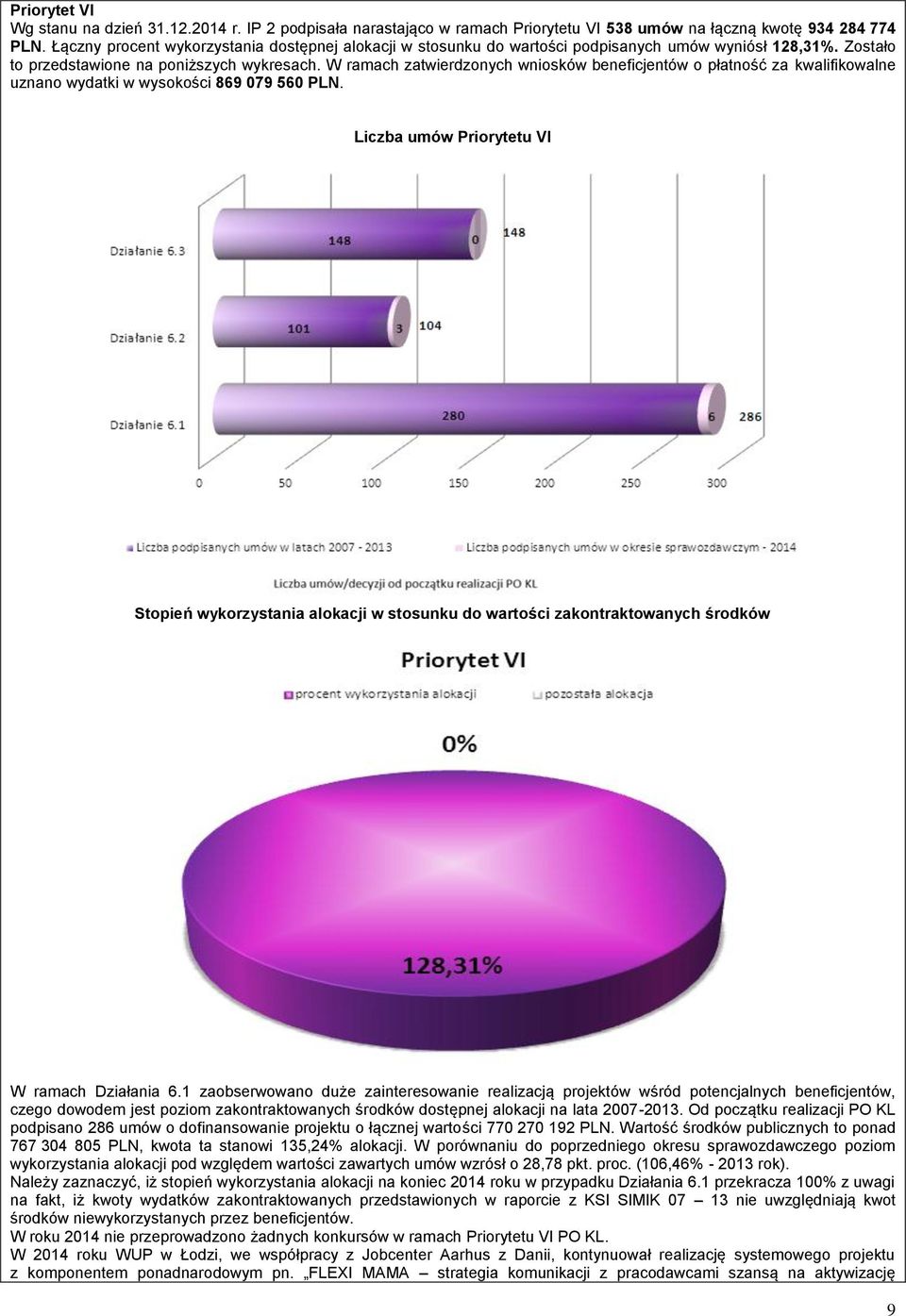 W ramach zatwierdzonych wniosków beneficjentów o płatność za kwalifikowalne uznano wydatki w wysokości 869 079 560 PLN.