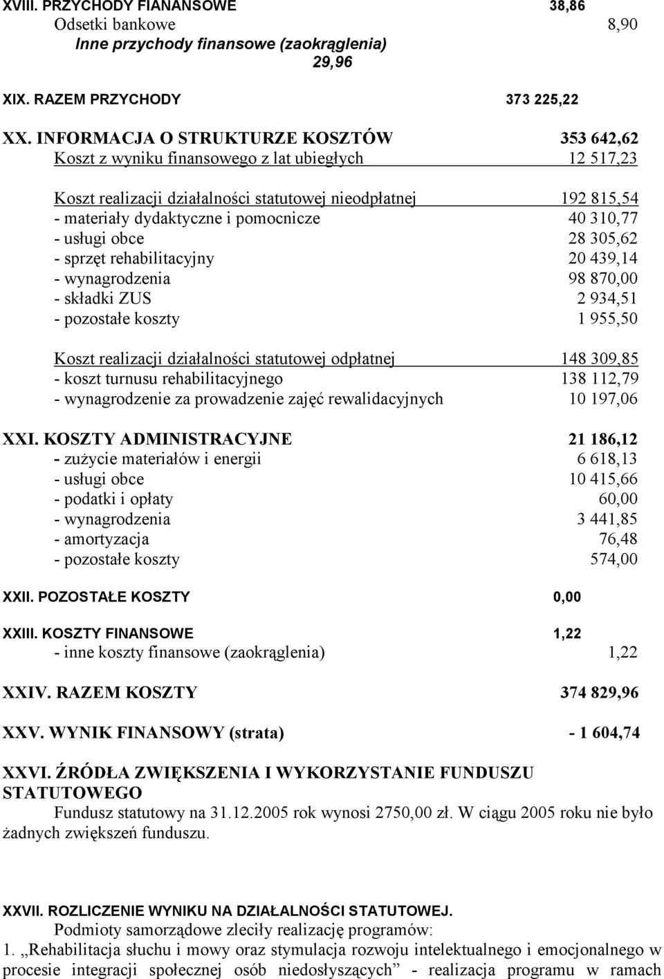 310,77 usługi obce 28 305,62 sprzęt rehabilitacyjny 20 439,14 wynagrodzenia 98 870,00 składki ZUS 2 934,51 pozostałe koszty 1 955,50 Koszt realizacji działalności statutowej odpłatnej 148 309,85