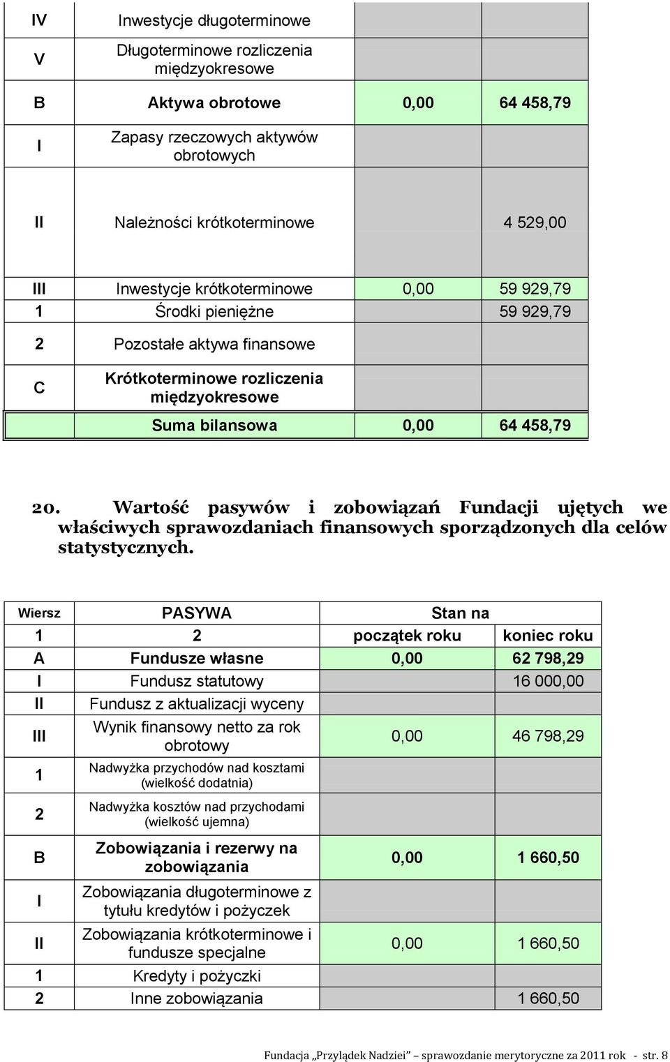 Wartość pasywów i zobowiązań Fundacji ujętych we właściwych sprawozdaniach finansowych sporządzonych dla celów statystycznych.