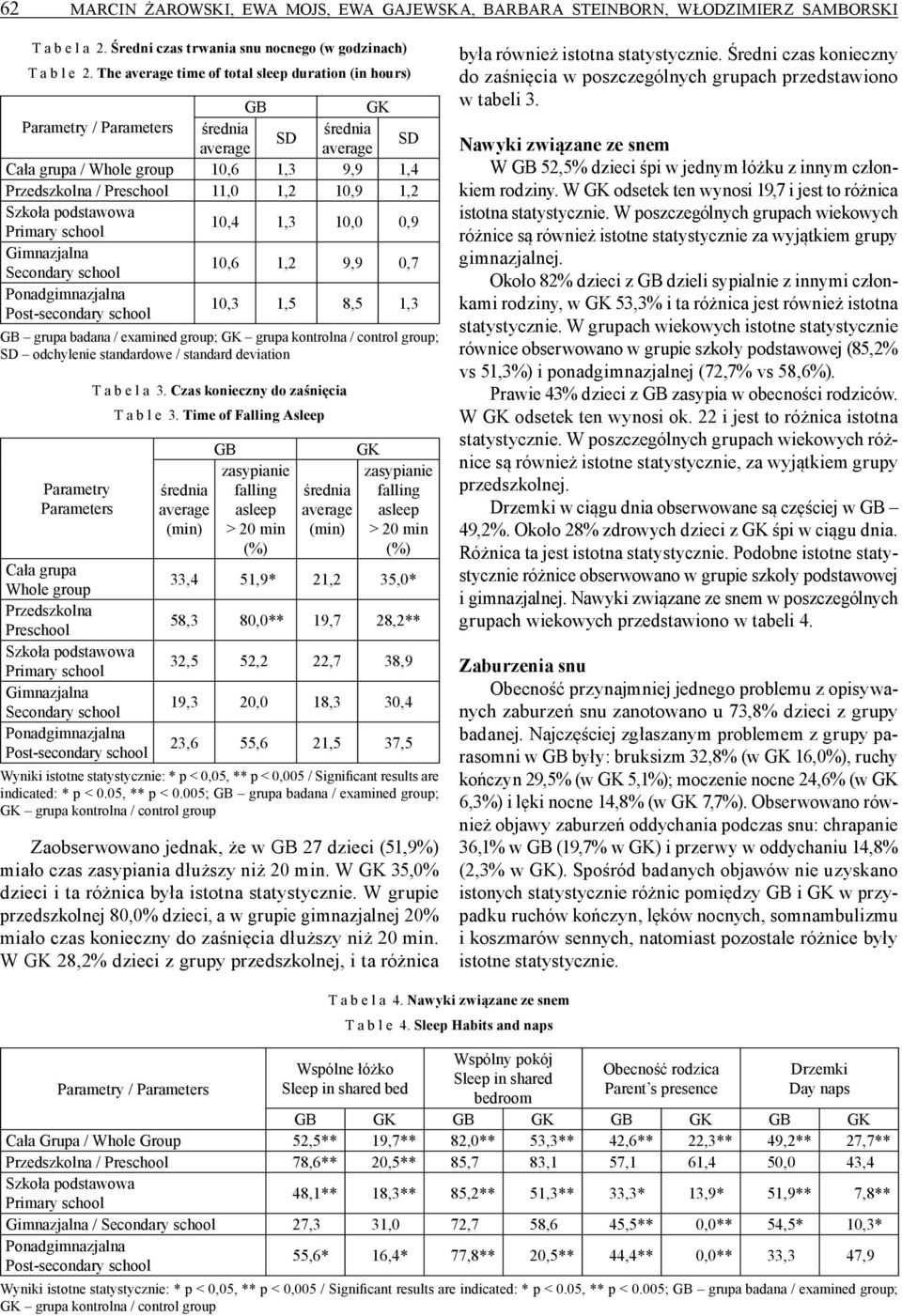 1,2 Szkoła podstawowa 10,4 1,3 10,0 0,9 Gimnazjalna Secondary school 10,6 1,2 9,9 0,7 Post-secondary school 10,3 1,5 8,5 1,3 GB grupa badana / examined group; GK grupa kontrolna / control group; SD