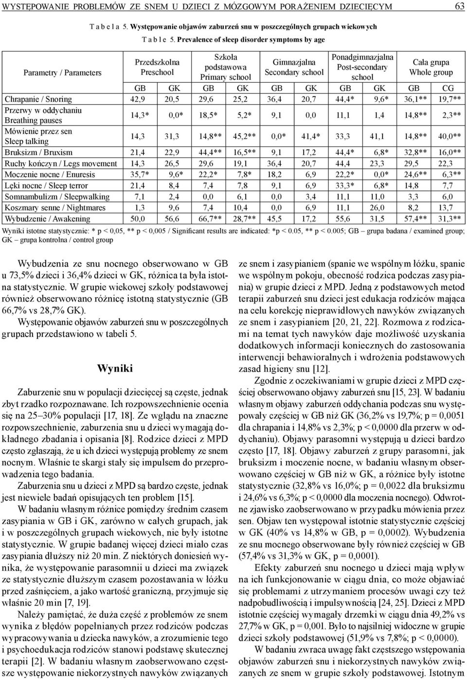 / Snoring 42,9 20,5 29,6 25,2 36,4 20,7 44,4* 9,6* 36,1** 19,7** Przerwy w oddychaniu Breathing pauses 14,3* 0,0* 18,5* 5,2* 9,1 0,0 11,1 1,4 14,8** 2,3** Mówienie przez sen Sleep talking 14,3 31,3