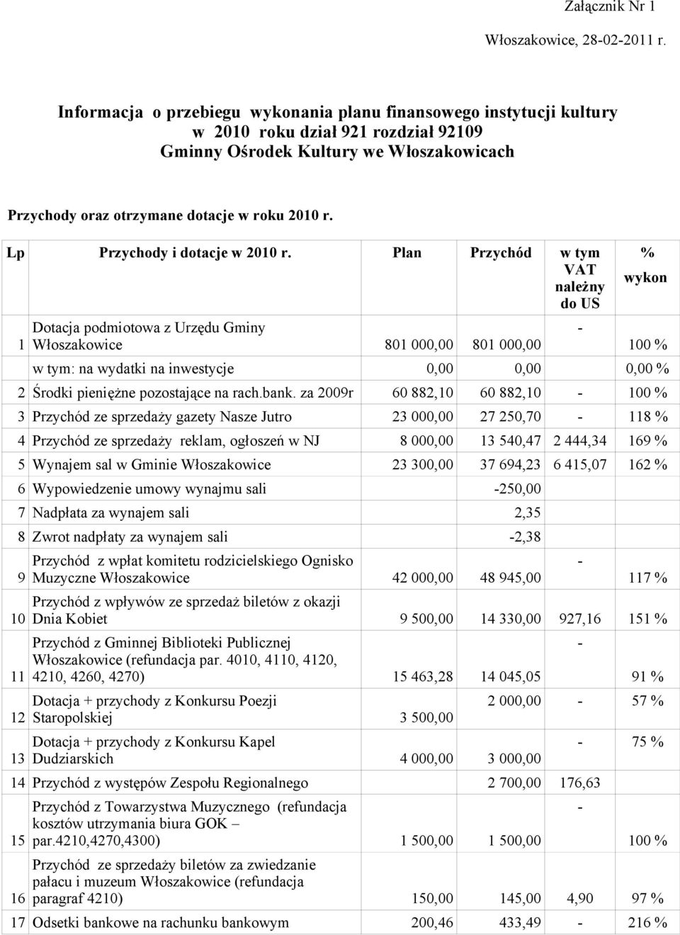 Lp Przychody i dotacje w 2010 r.