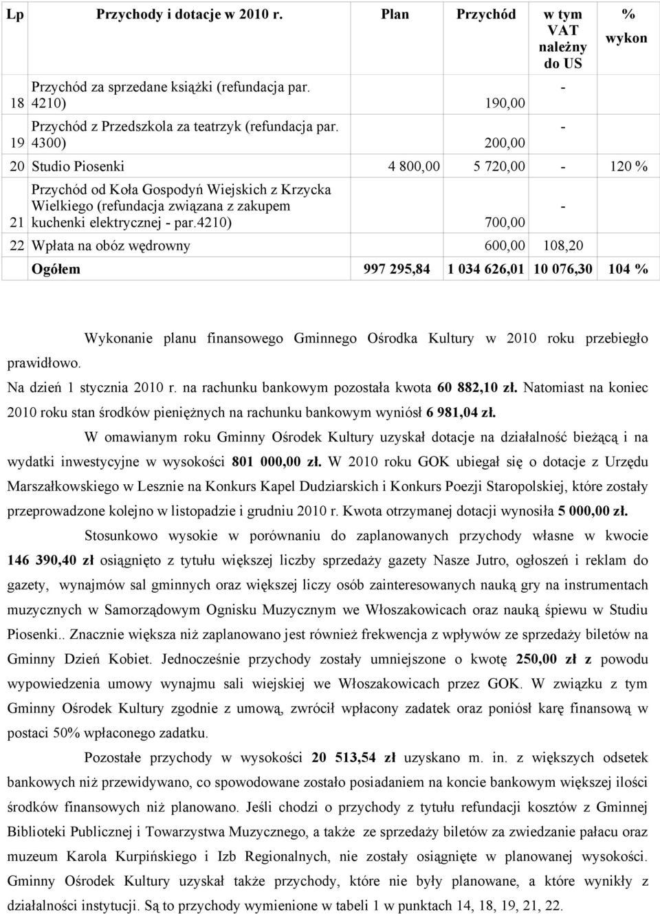 4210) 700,00 22 Wpłata na obóz wędrowny 600,00 108,20 Ogółem 997 295,84 1 034 626,01 10 076,30 104 % Wykonanie planu finansowego Gminnego Ośrodka Kultury w 2010 roku przebiegło prawidłowo.