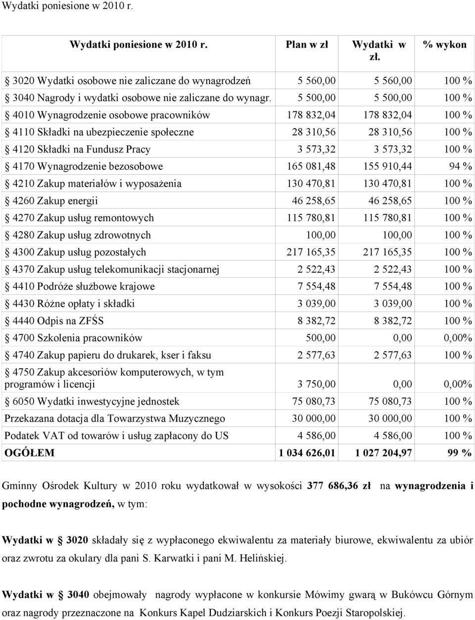 5 500,00 5 500,00 100 % 4010 Wynagrodzenie osobowe pracowników 178 832,04 178 832,04 100 % 4110 Składki na ubezpieczenie społeczne 28 310,56 28 310,56 100 % 4120 Składki na Fundusz Pracy 3 573,32 3