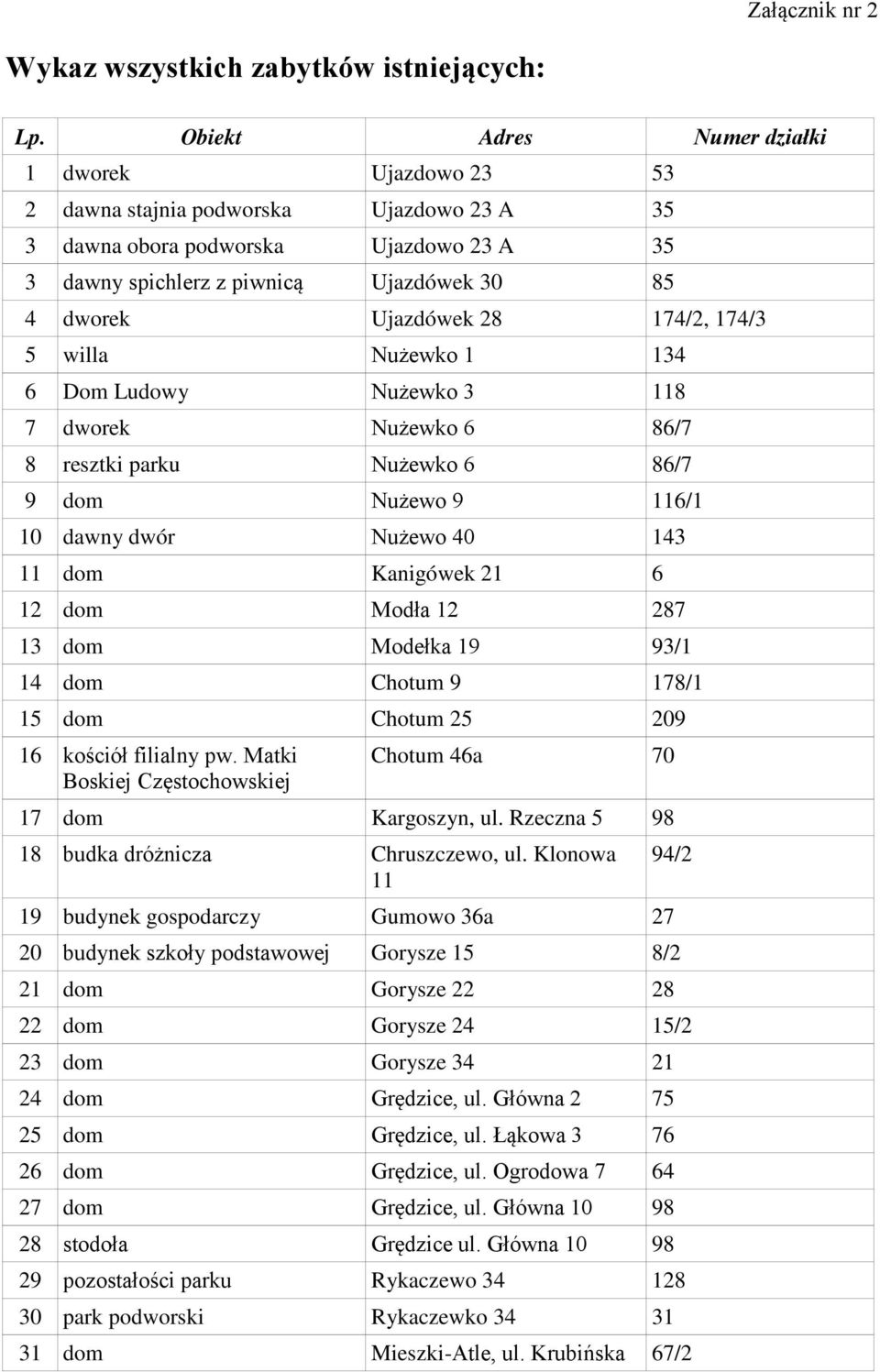 28 174/2, 174/3 5 willa Nużewko 1 134 6 Dom Ludowy Nużewko 3 118 7 dworek Nużewko 6 86/7 8 resztki parku Nużewko 6 86/7 9 dom Nużewo 9 116/1 10 dawny dwór Nużewo 40 143 11 dom Kanigówek 21 6 12 dom