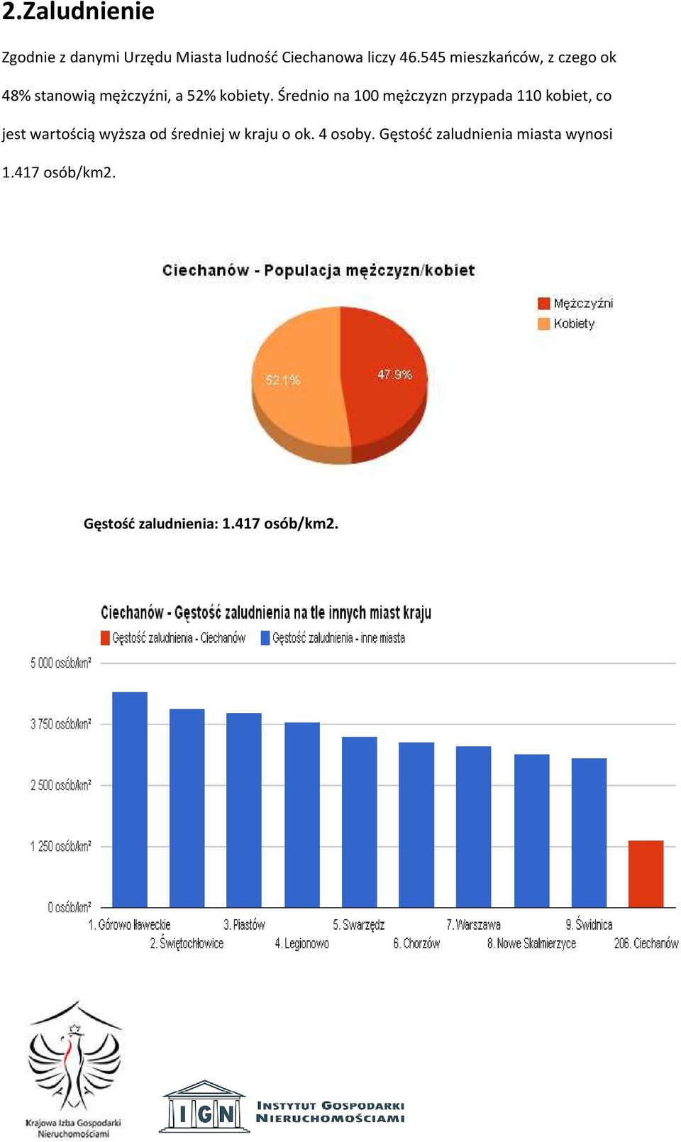 Średnio na 100 mężczyzn przypada 110 kobiet, co jest wartością wyższa od średniej