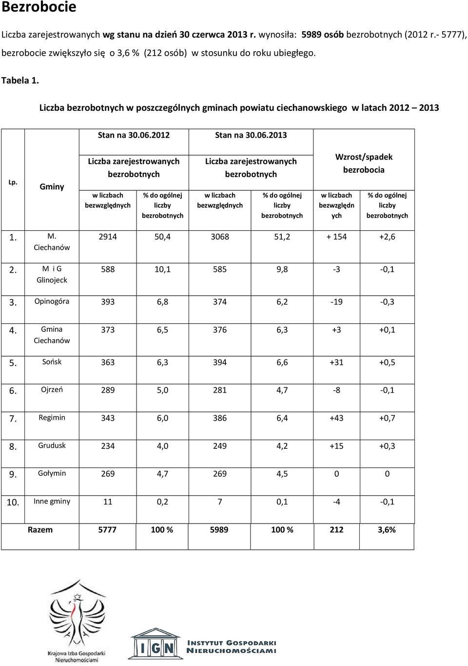 Gminy Liczba zarejestrowanych bezrobotnych w liczbach bezwzględnych % do ogólnej liczby bezrobotnych Liczba zarejestrowanych bezrobotnych w liczbach bezwzględnych % do ogólnej liczby bezrobotnych