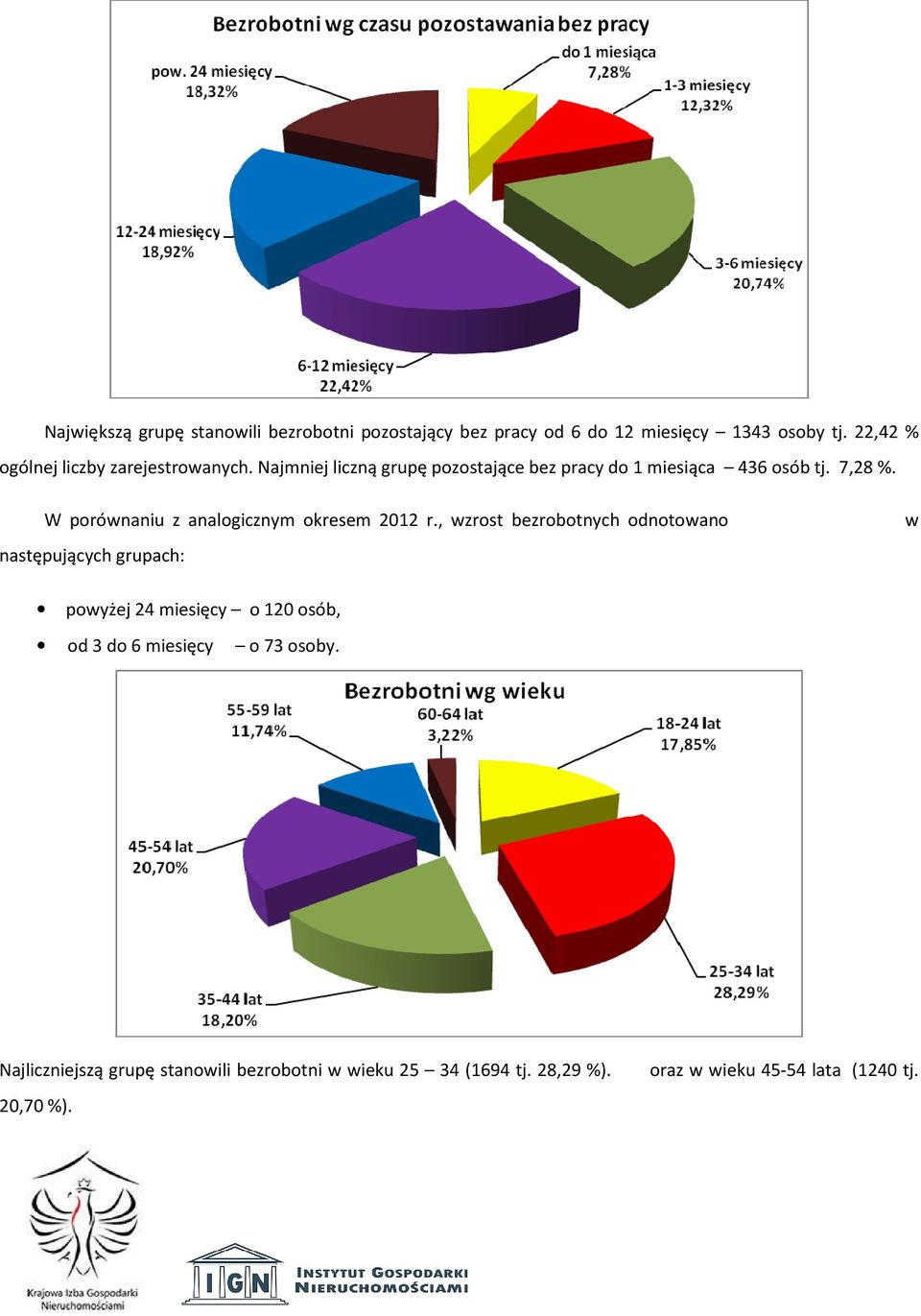 W porównaniu z analogicznym okresem 2012 r.