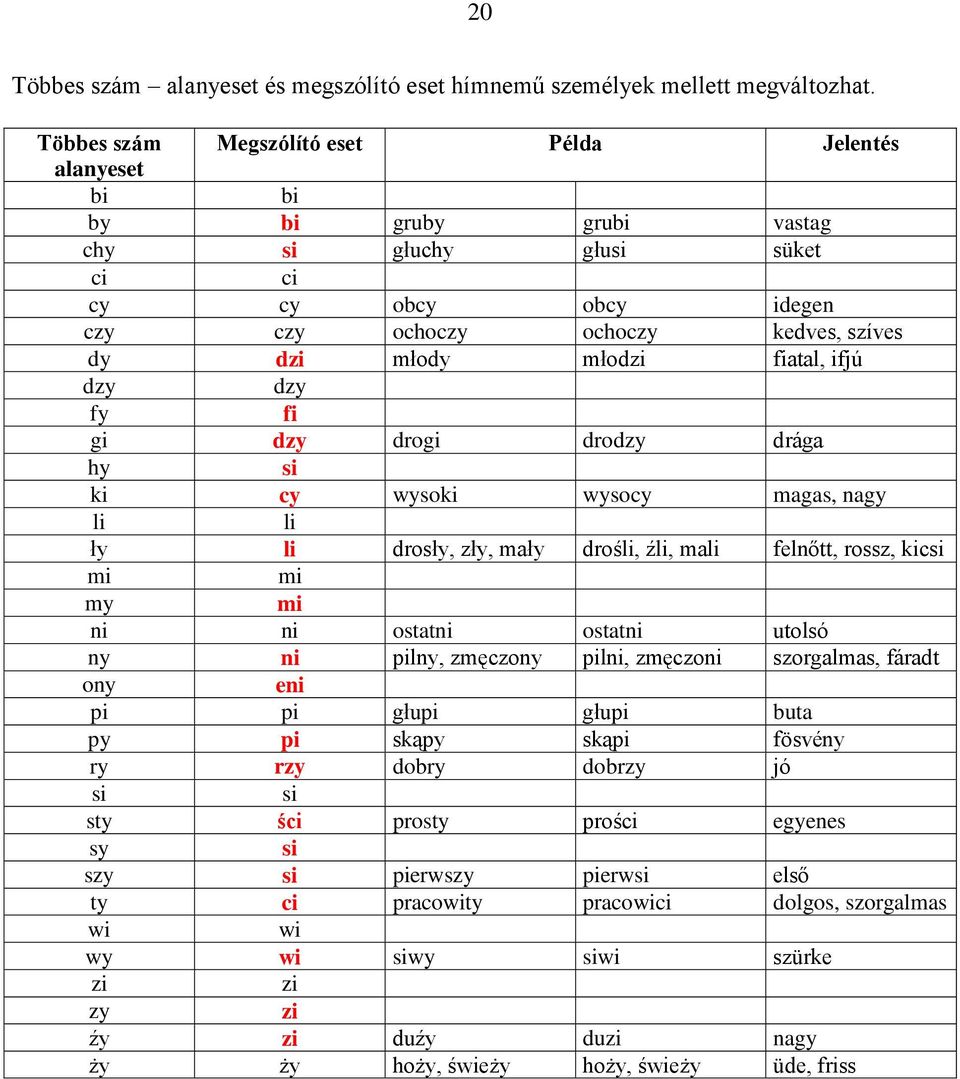 fiatal, ifjú dzy dzy fy fi gi dzy drogi drodzy drága hy si ki cy wysoki wysocy magas, nagy li li ły li drosły, zły, mały drośli, źli, mali felnőtt, rossz, kicsi mi mi my mi ni ni ostatni ostatni