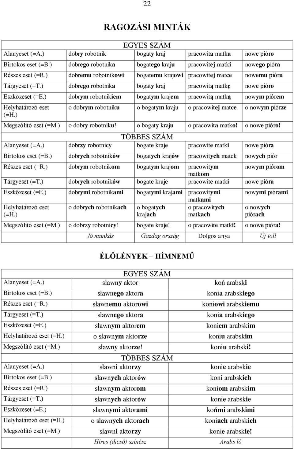 ) dobrym robotnikiem bogatym krajem pracowitą matką nowym piórem Helyhatározó eset (=H.) o dobrym robotniku o bogatym kraju o pracowitej matce o nowym piórze Megszólító eset (=M.) o dobry robotniku!