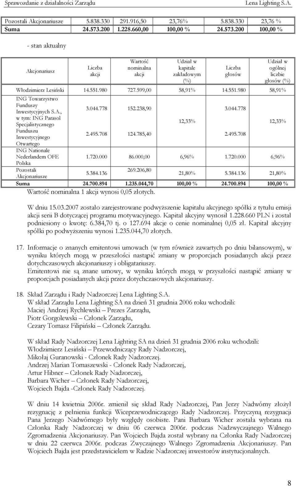 200 100,00 % - stan aktualny Akcjonariusz Liczba akcji Wartość nominalna akcji Udział w kapitale zakładowym (%) Liczba głosów Udział w ogólnej liczbie głosów (%) Włodzimierz Lesiński 14.551.980 727.