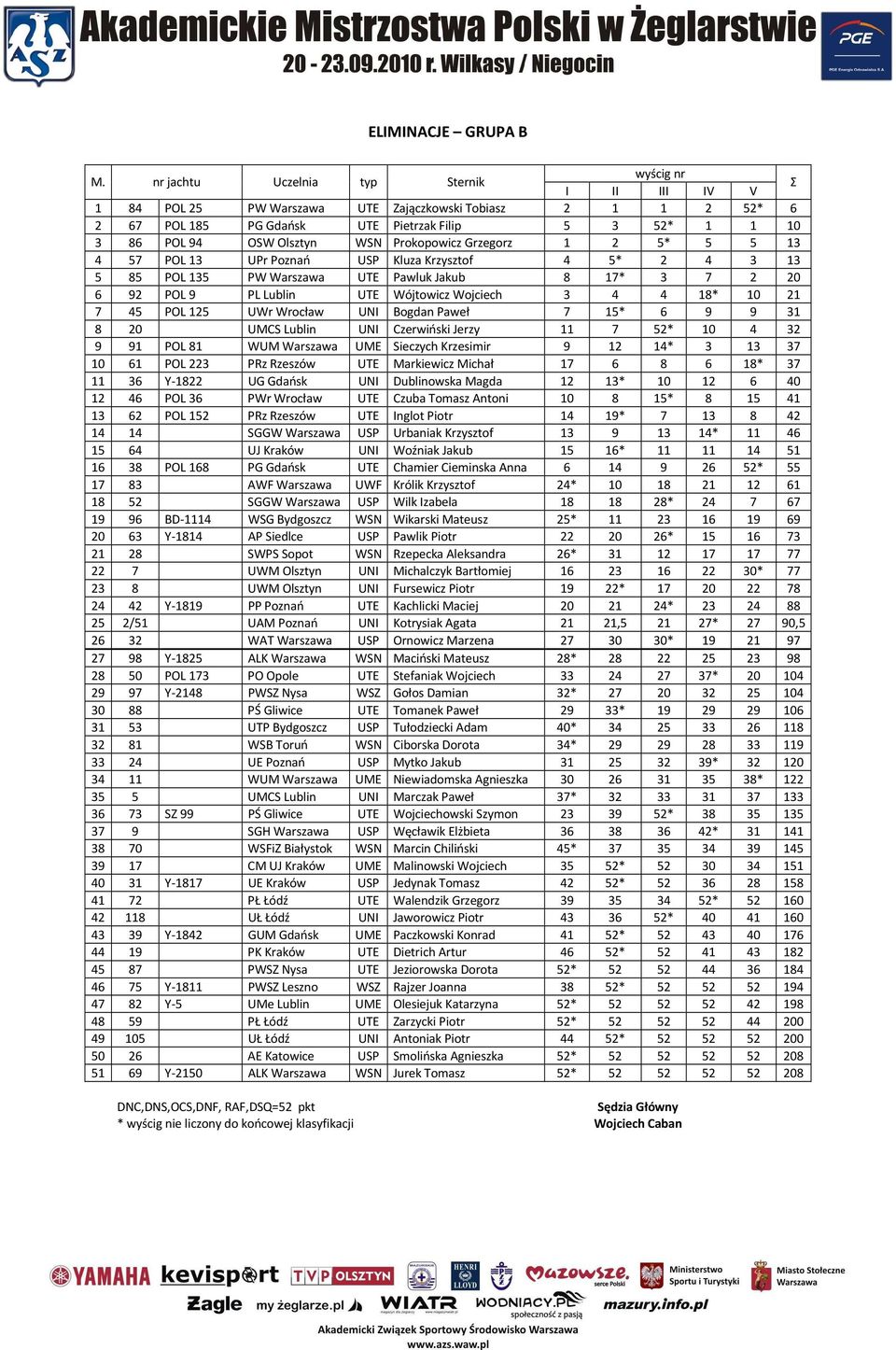 45 POL 125 UWr Wrocław UNI Bogdan Paweł 7 15* 6 9 9 31 8 20 UMCS Lublin UNI Czerwiński Jerzy 11 7 52* 10 4 32 9 91 POL 81 WUM Warszawa UME Sieczych Krzesimir 9 12 14* 3 13 37 10 61 POL 223 PRz