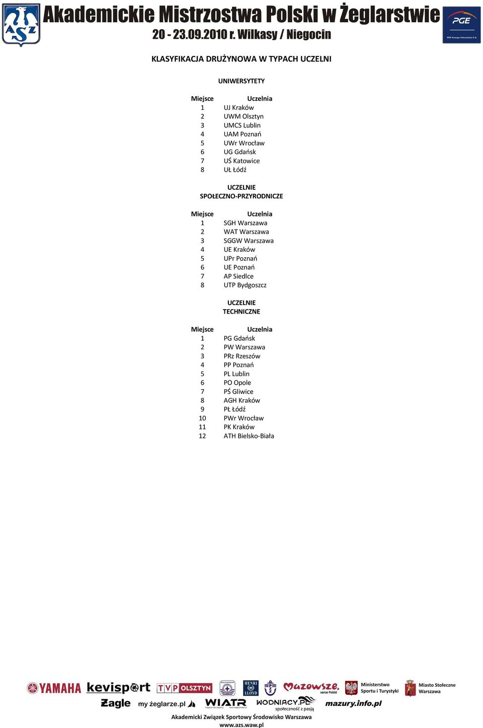 Warszawa 4 UE Kraków 5 UPr Poznań 6 UE Poznań 7 AP Siedlce 8 UTP Bydgoszcz UCZELNIE TECHNICZNE Miejsce Uczelnia 1 PG Gdańsk 2 PW