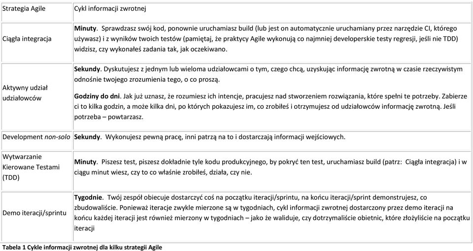 developerskie testy regresji, jeśli nie TDD) widzisz, czy wykonałeś zadania tak, jak oczekiwano. Sekundy.