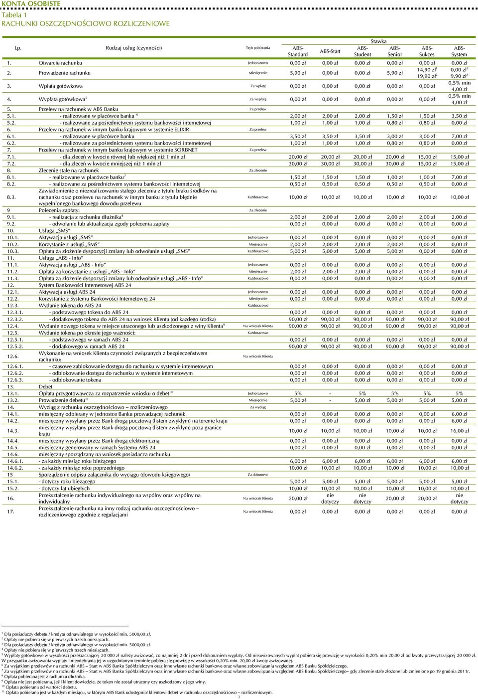 Wypłata gotówkowa 5 Za wypłatę ABS-Start ABS- Student Stawka ABS- Senior ABS- Sukces ABS- System 0,5% min 4,00 0,5% min 4,00 5. Przelew na rachunek w ABS Banku Za przelew 5.1.