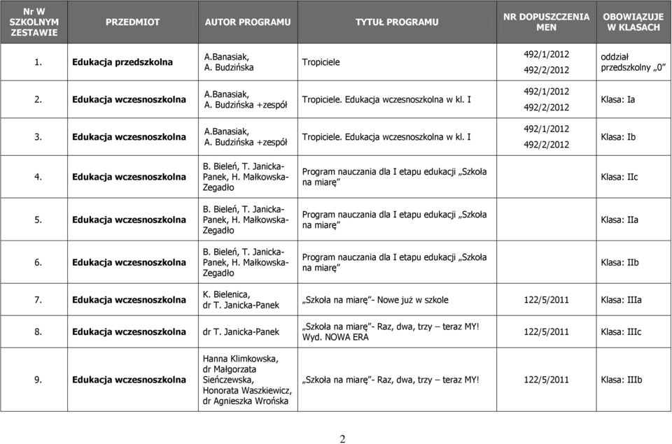 I 492/1/2012 492/2/2012 Klasa: Ib 4. Edukacja wczesnoszkolna B. Bieleń, T. Janicka- Panek, H. Małkowska- Zegadło Program nauczania dla I etapu edukacji Szkoła na miarę Klasa: IIc 5.