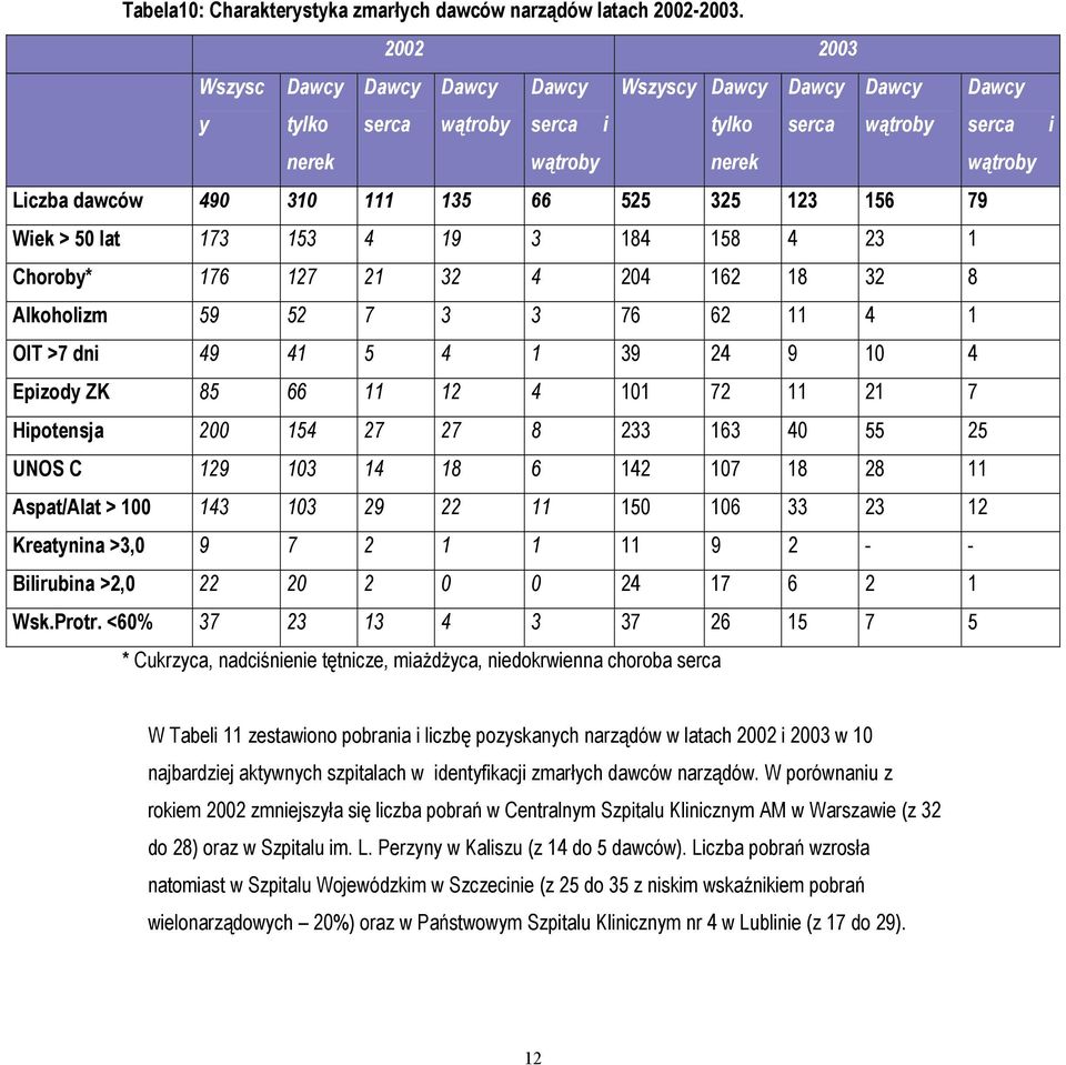 123 156 79 Wiek > 50 lat 173 153 4 19 3 184 158 4 23 1 Choroby* 176 127 21 32 4 204 162 18 32 8 Alkoholizm 59 52 7 3 3 76 62 11 4 1 OIT >7 dni 49 41 5 4 1 39 24 9 10 4 Epizody ZK 85 66 11 12 4 101 72