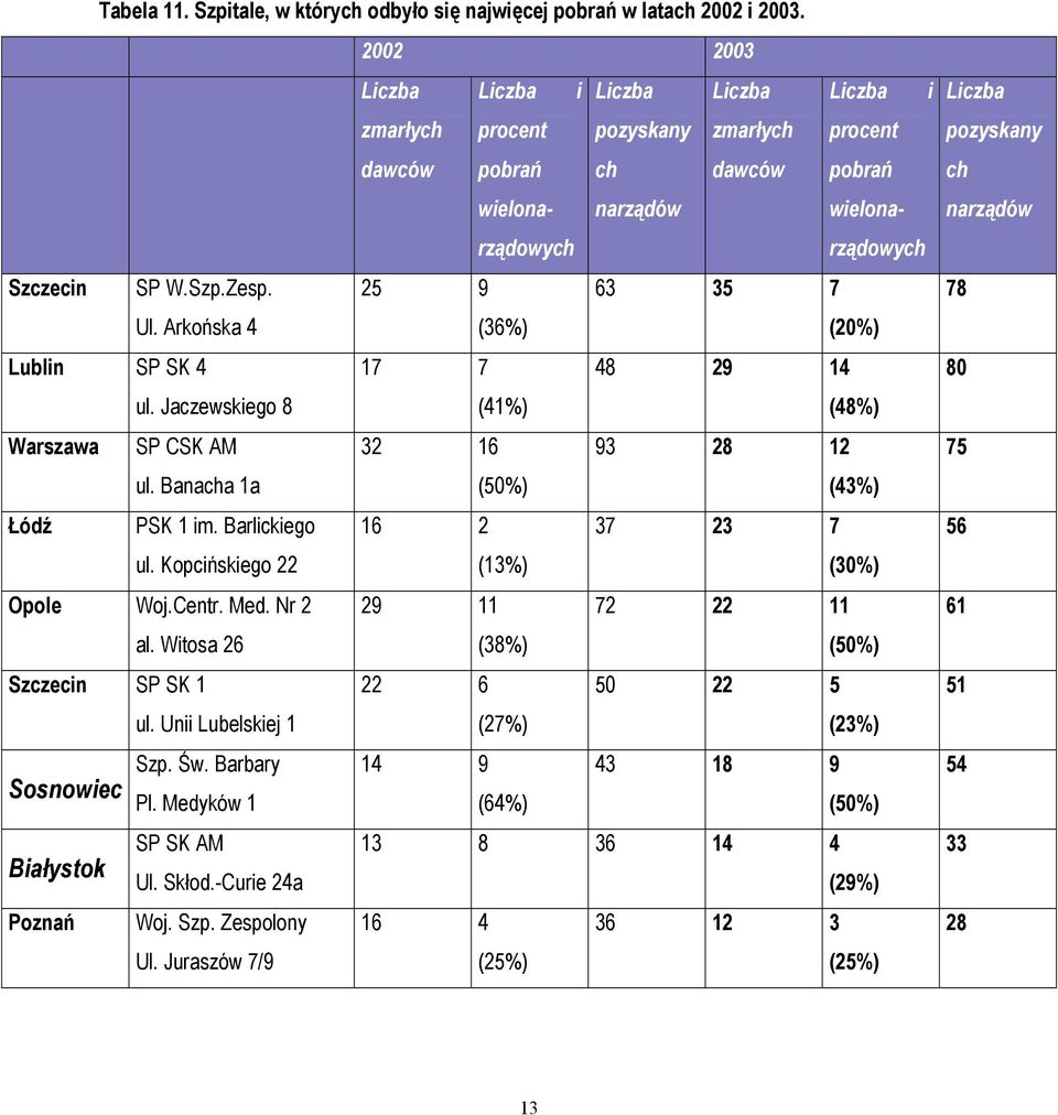25 9 Liczba i procent pobrań wielonarządowych Ul. Arkońska 4 (36%) (20%) Lublin SP SK 4 17 7 48 29 14 ul. Jaczewskiego 8 (41%) (48%) Warszawa SP CSK AM 32 16 93 28 12 ul.