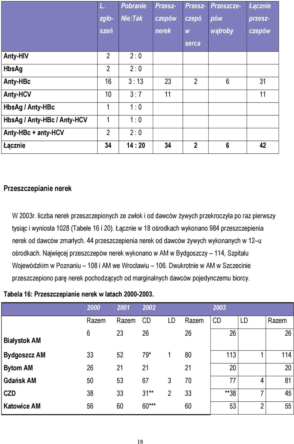 liczba nerek przeszczepionych ze zwłok i od dawców żywych przekroczyła po raz pierwszy tysiąc i wyniosła 1028 (Tabele 16 i 20).