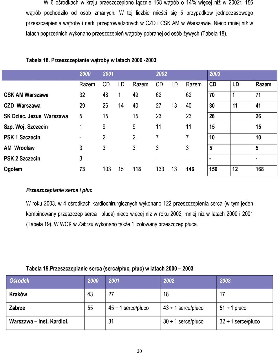 Nieco mniej niż w latach poprzednich wykonano przeszczepień wątroby pobranej od osób żywych (Tabela 18). Tabela 18.