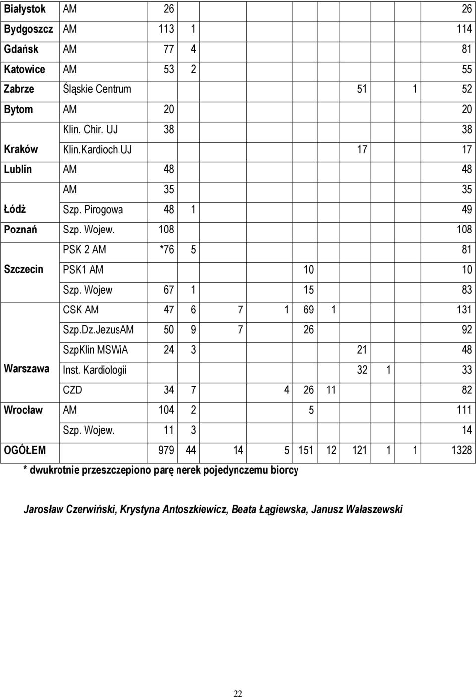 Wojew 67 1 15 83 CSK AM 47 6 7 1 69 1 131 Szp.Dz.JezusAM 50 9 7 26 92 SzpKlin MSWiA 24 3 21 48 Warszawa Inst.