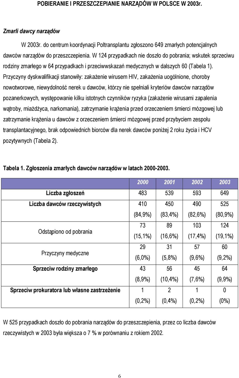 Przyczyny dyskwalifikacji stanowiły: zakażenie wirusem HIV, zakażenia uogólnione, choroby nowotworowe, niewydolność nerek u dawców, którzy nie spełniali kryteriów dawców narządów pozanerkowych,