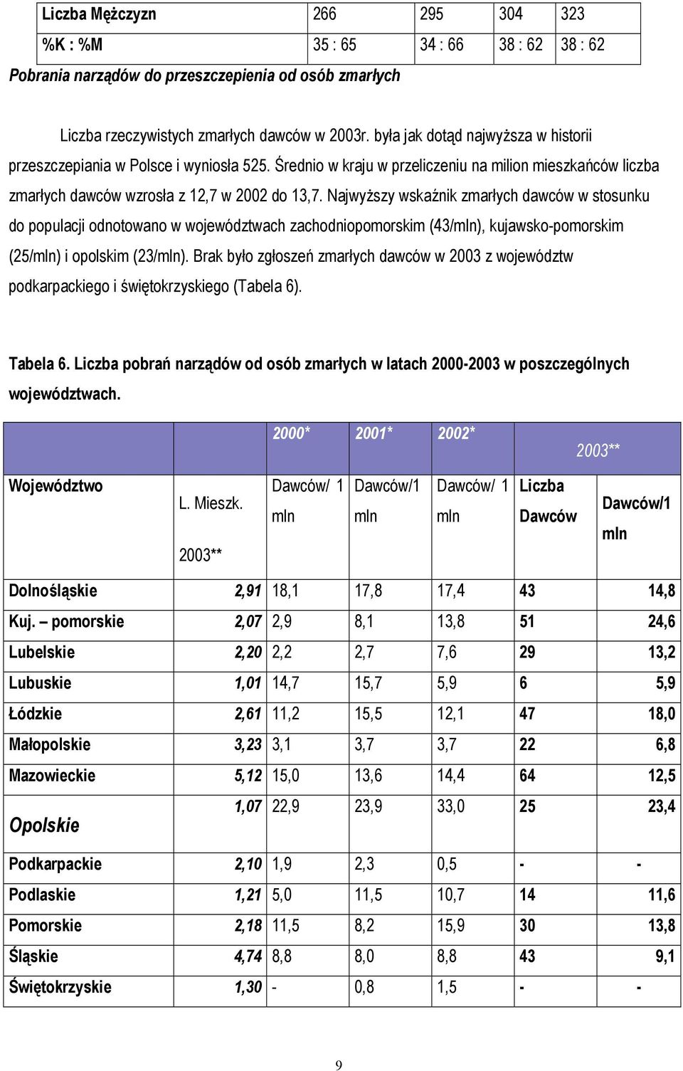 Najwyższy wskaźnik zmarłych dawców w stosunku do populacji odnotowano w województwach zachodniopomorskim (43/mln), kujawsko-pomorskim (25/mln) i opolskim (23/mln).