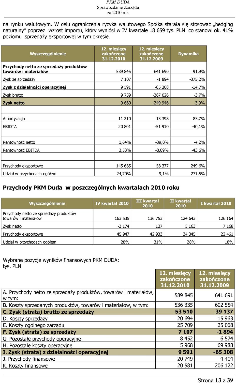 miesięcy zakończone 31.12.