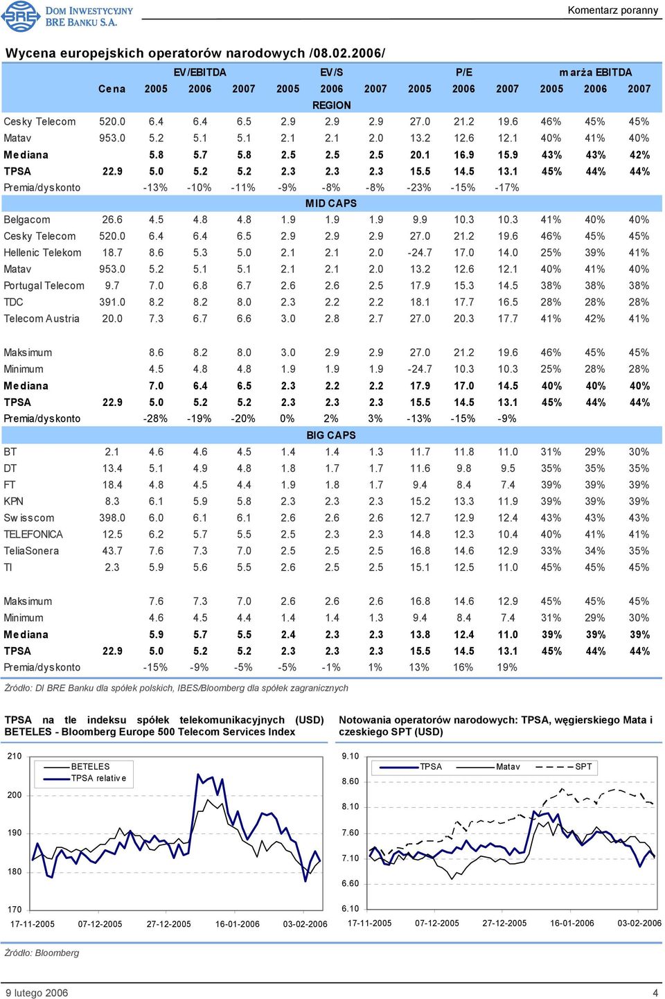 5 13.1 45% 44% 44% Premia/dyskonto -13% -10% -11% -9% -8% -8% -23% -15% -17% MID CAPS Belgacom 26.6 4.5 4.8 4.8 1.9 1.9 1.9 9.9 10.3 10.3 41% 40% 40% Cesky Telecom 520.0 6.4 6.4 6.5 2.9 2.9 2.9 27.