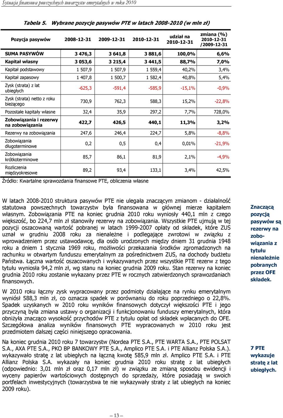 100,0% 6,6% Kapitał własny 3 053,6 3 215,4 3 441,5 88,7% 7,0% Kapitał podstawowy 1 507,9 1 507,9 1 559,4 40,2% 3,4% Kapitał zapasowy 1 407,8 1 500,7 1 582,4 40,8% 5,4% Zysk (strata) z lat ubiegłych